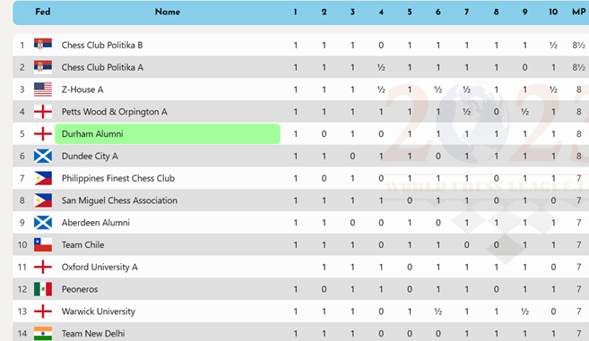 2022-2023 World Chess Leage.Live results table