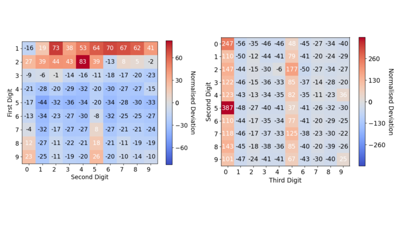 Digits and Deviation - Benfords Law