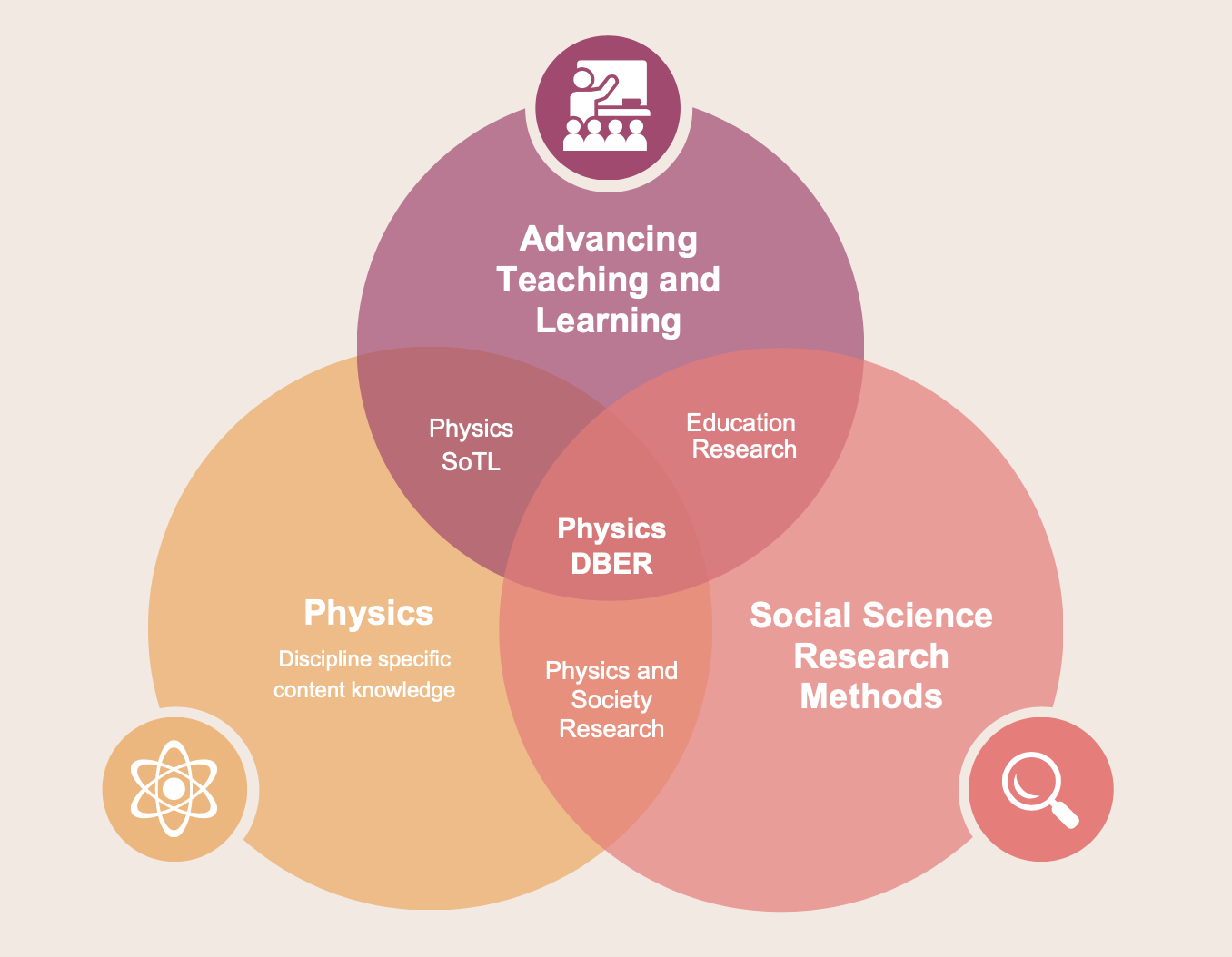 Venn diagram showing Physics DBER