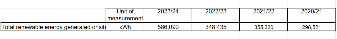 Total renewable energy generated on site April 2025