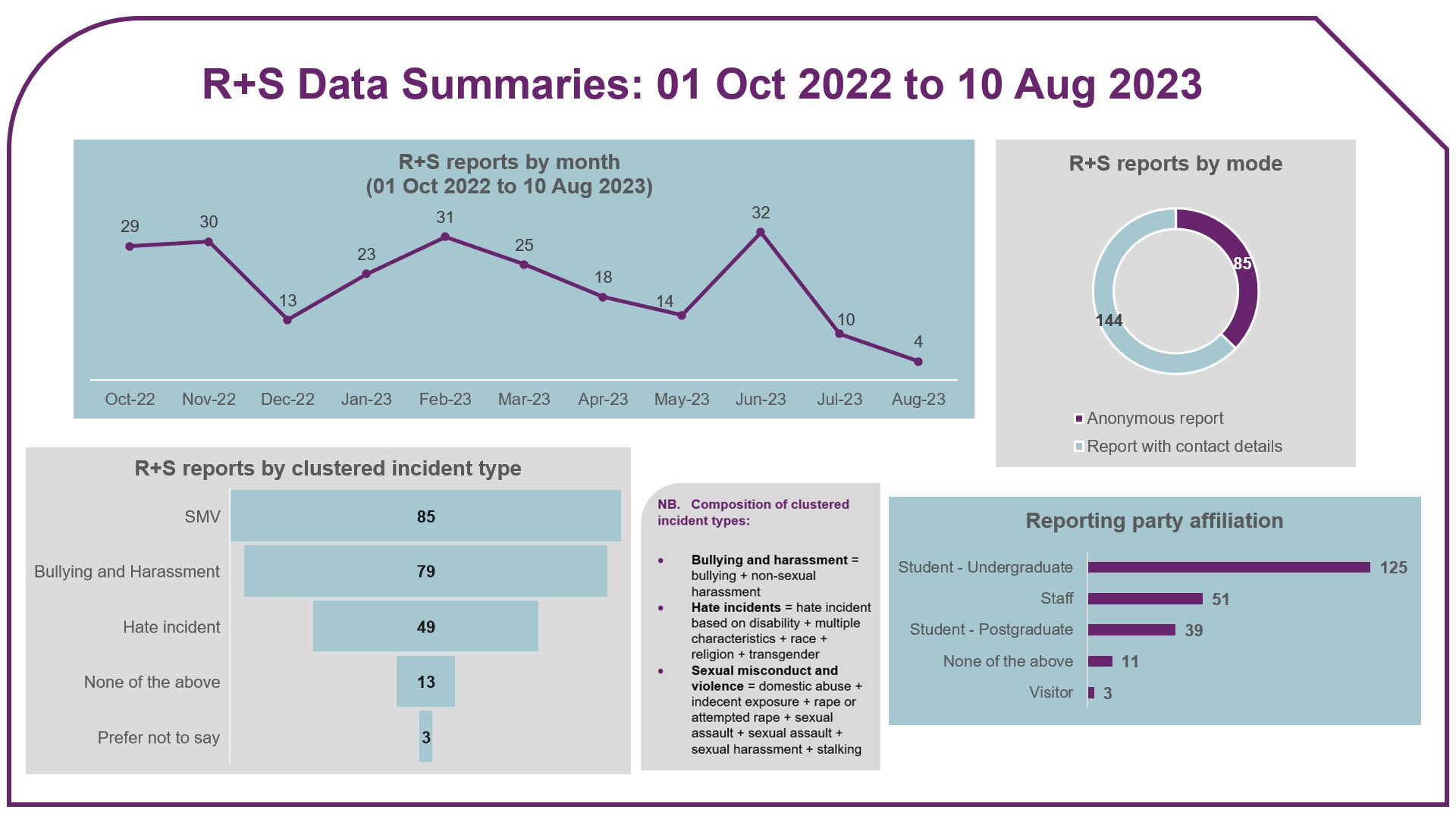 Charts showing data trends from the Report and Support tool