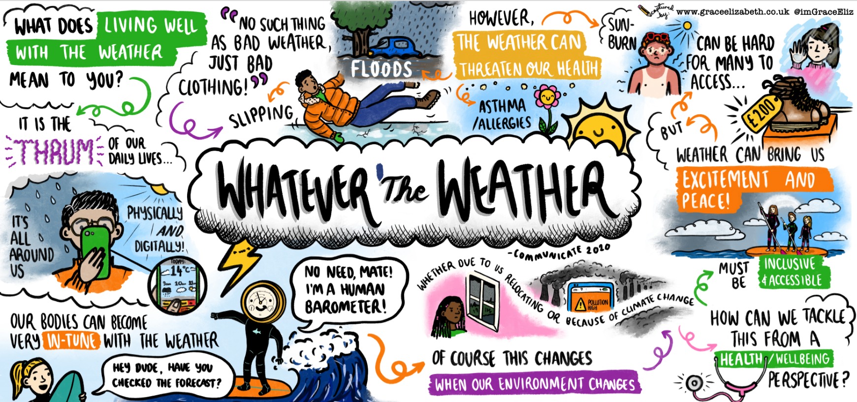 Sketchnote reflecting on what weather means to us